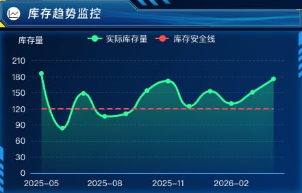 库存趋势监控