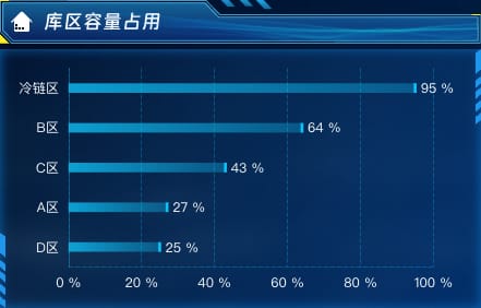 库区容量占用