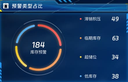 预警类型占比