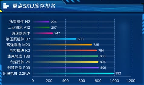 重点 SKU 库存排名