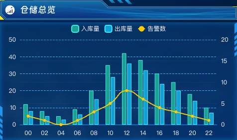 仓储总览
