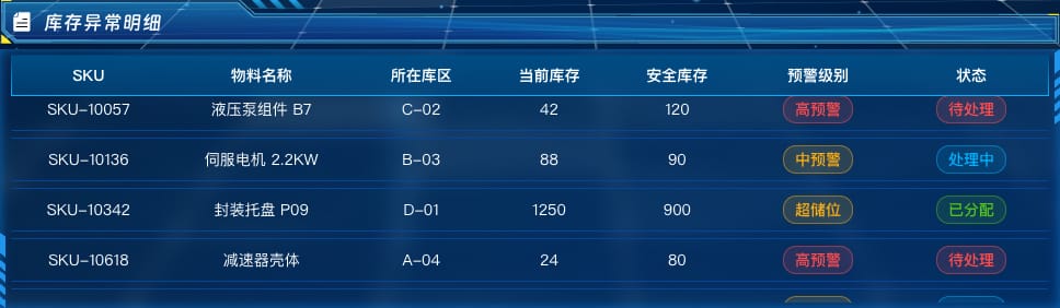 库存异常明细