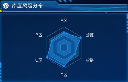 库区风险分布