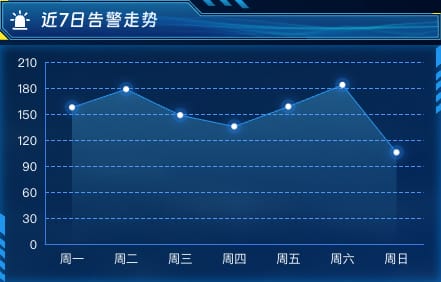 近7日告警走势