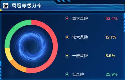 风险等级分布