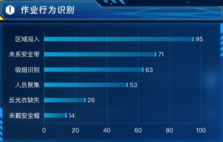 作业行为识别