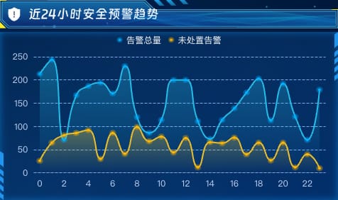 近24小时安全预警趋势