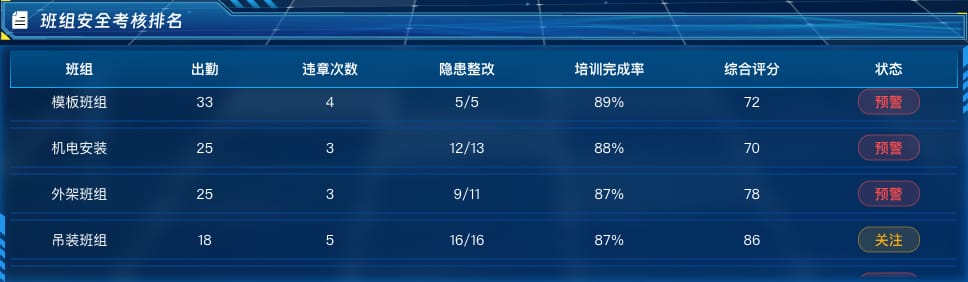 班组安全考核排名