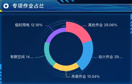 专项作业占比