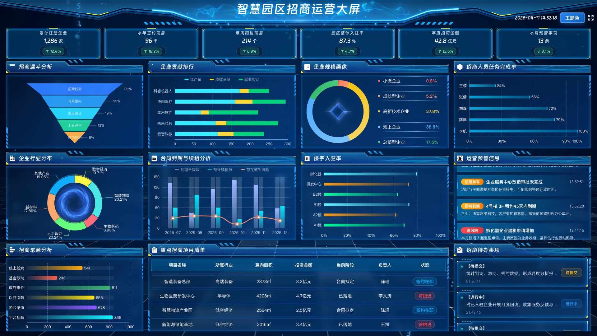 vue3 数据驾驶舱 智慧园区招商运营大屏-蓝色