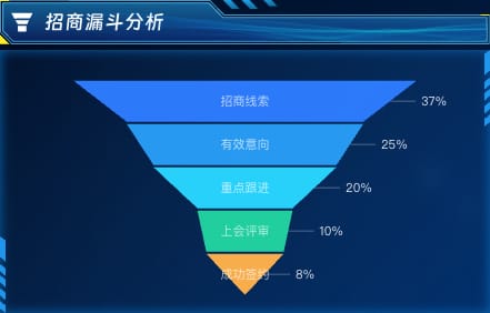 招商漏斗分析