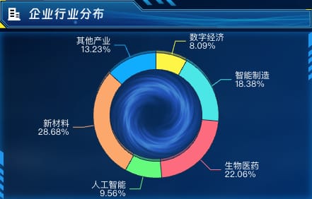 企业行业分布