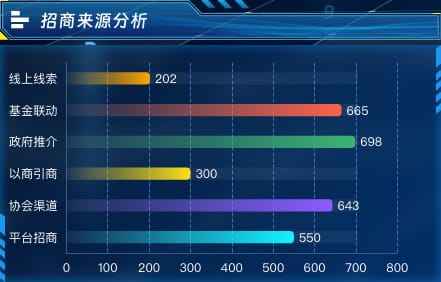 招商来源分析