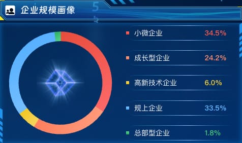企业规模画像
