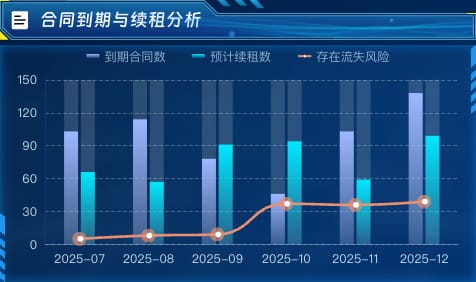 合同到期与续租分析