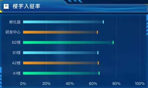 楼宇入驻率