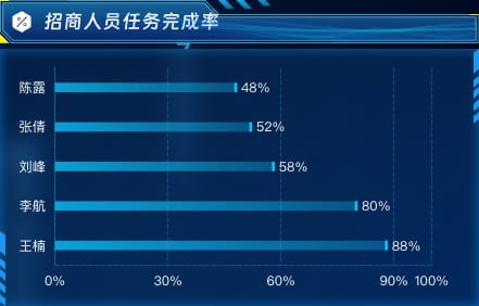 招商人员任务完成率