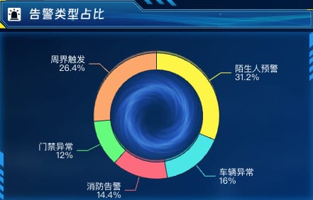 告警类型占比
