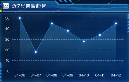 近7日告警趋势