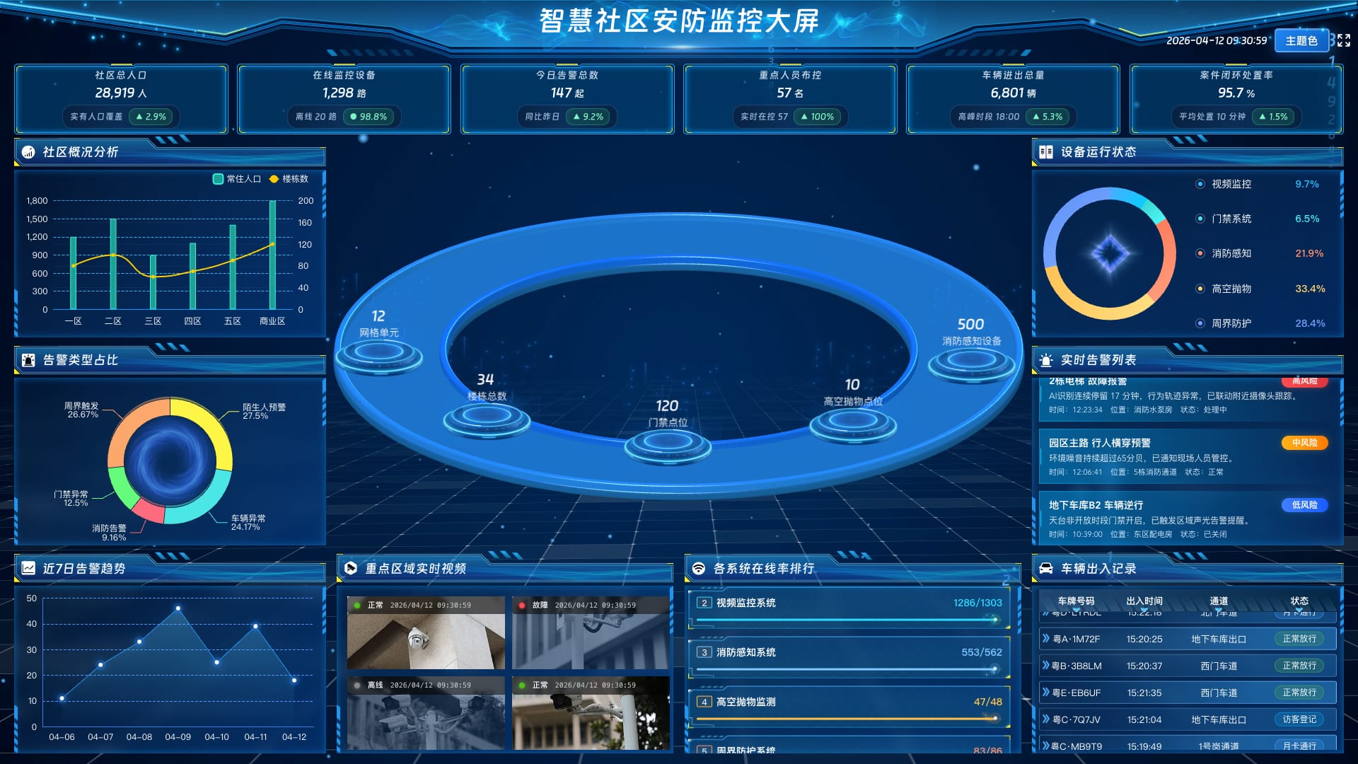 智慧社区设备统计