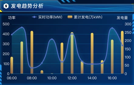 发电趋势分析