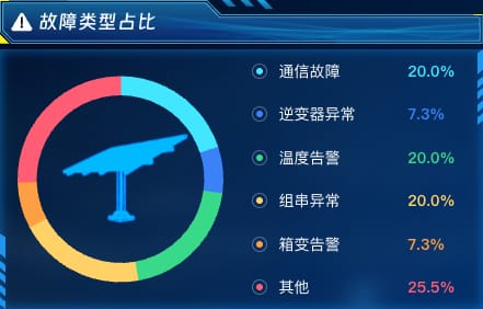 故障类型占比