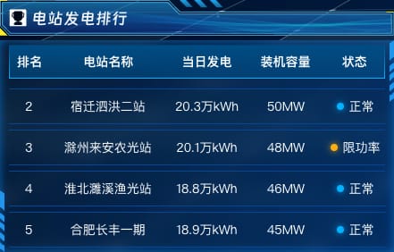 电站发电排行