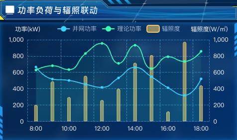 功率负荷与辐照联动