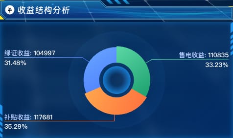 收益结构分析