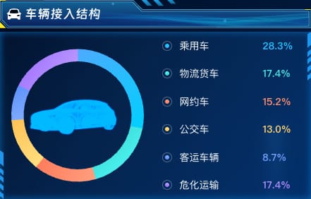 车辆接入结构