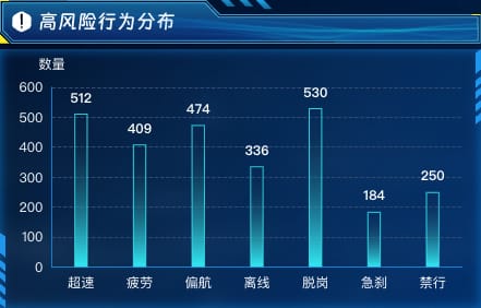 高风险行为分布
