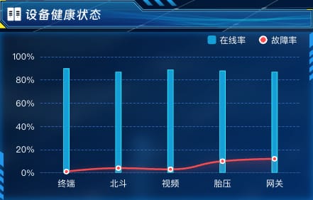 设备健康状态