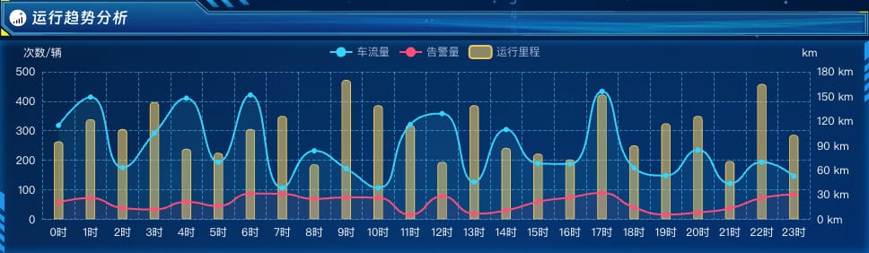 运行趋势分析