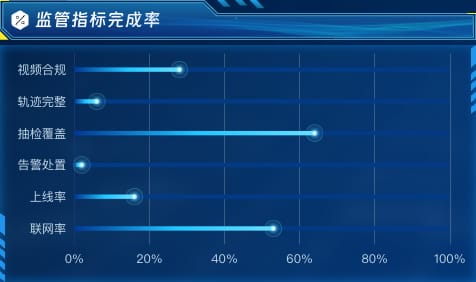 监管指标完成率