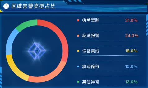 区域告警类型占比