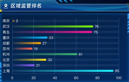 区域监管排名