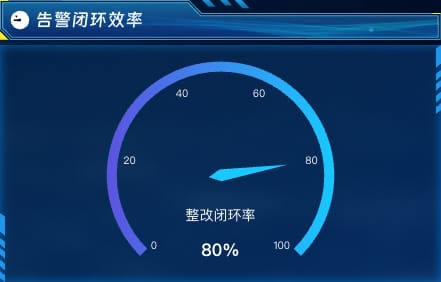 告警闭环效率
