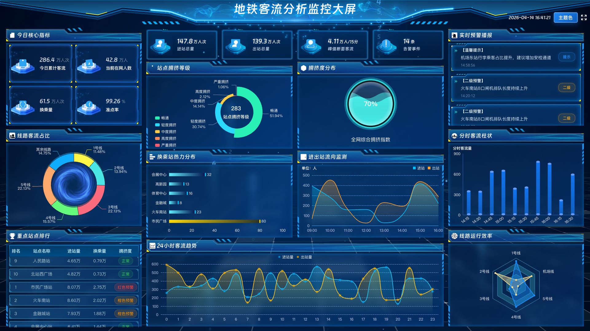 vue3 监控可视化大屏 地铁客流分析监控大屏-蓝色
