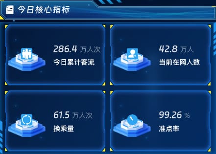 今日核心指标