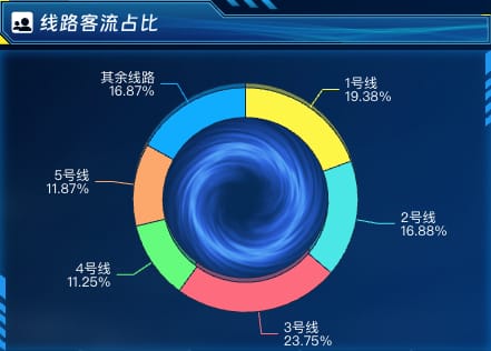 线路客流占比