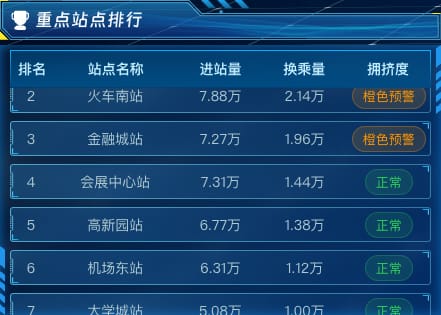 重点站点排行