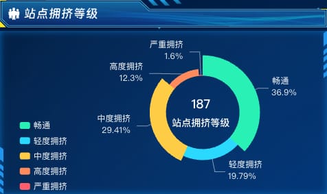 站点拥挤等级