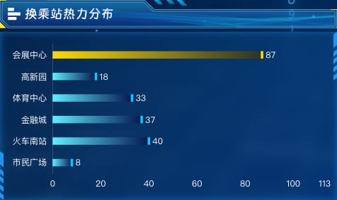 换乘站热力分布