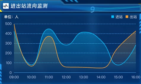 进出站流向监测