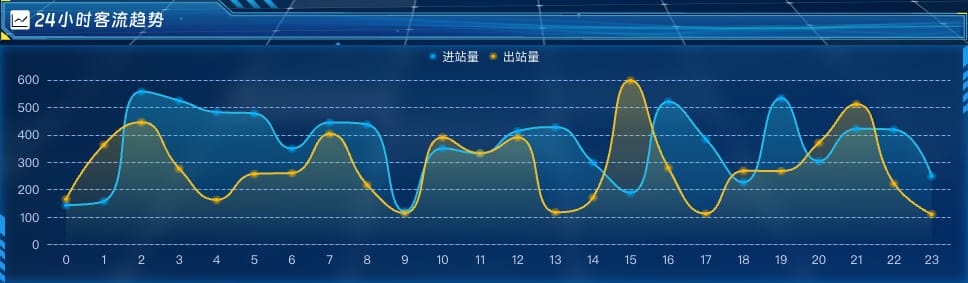 24小时客流趋势