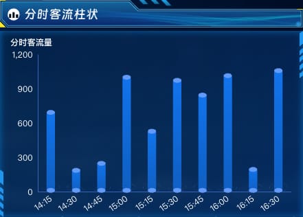 分时客流柱状