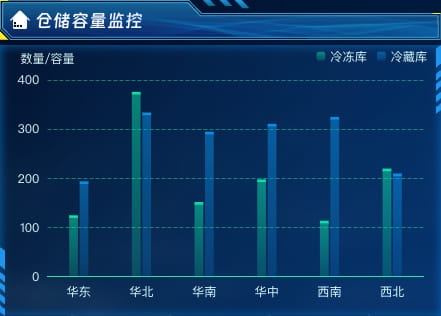 仓储容量监控