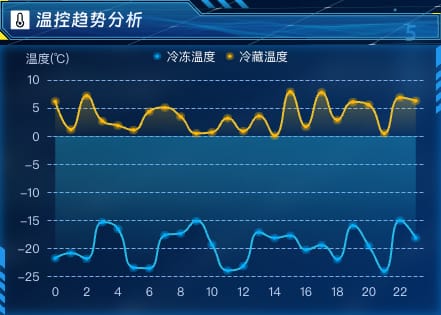 温控趋势分析