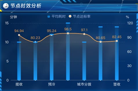 节点时效分析