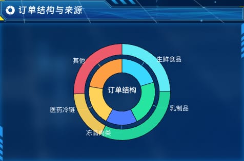 订单结构与来源